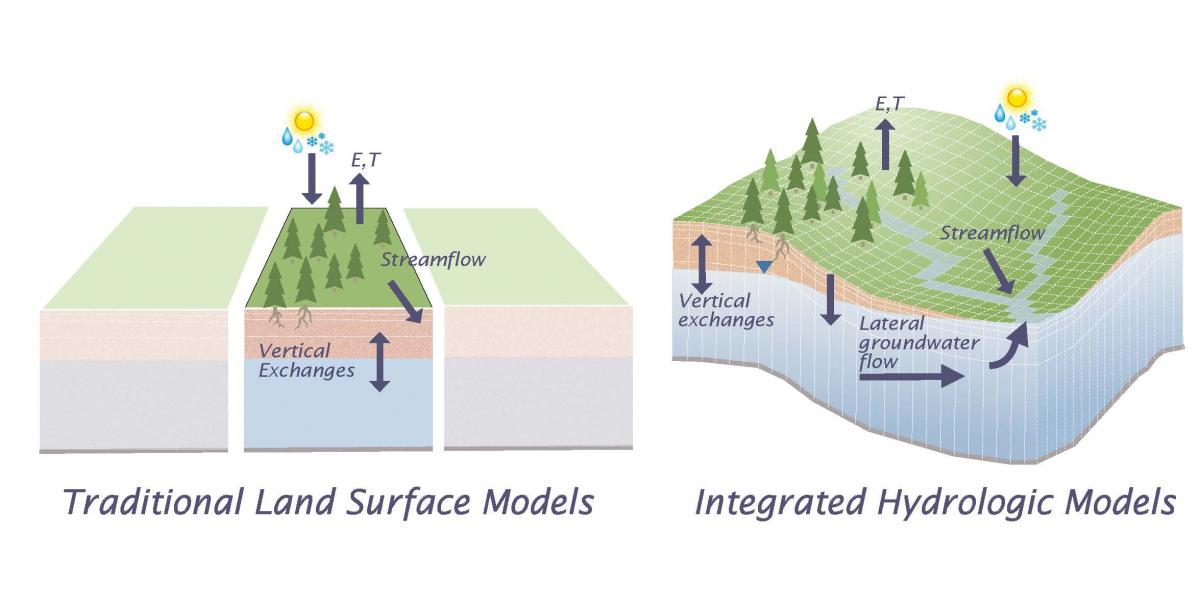 traditional land surface models vs. integrated hydrologic models